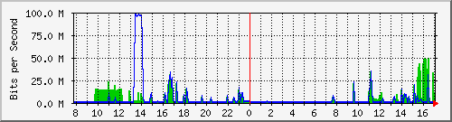 192.168.0.200_enp2s0 Traffic Graph